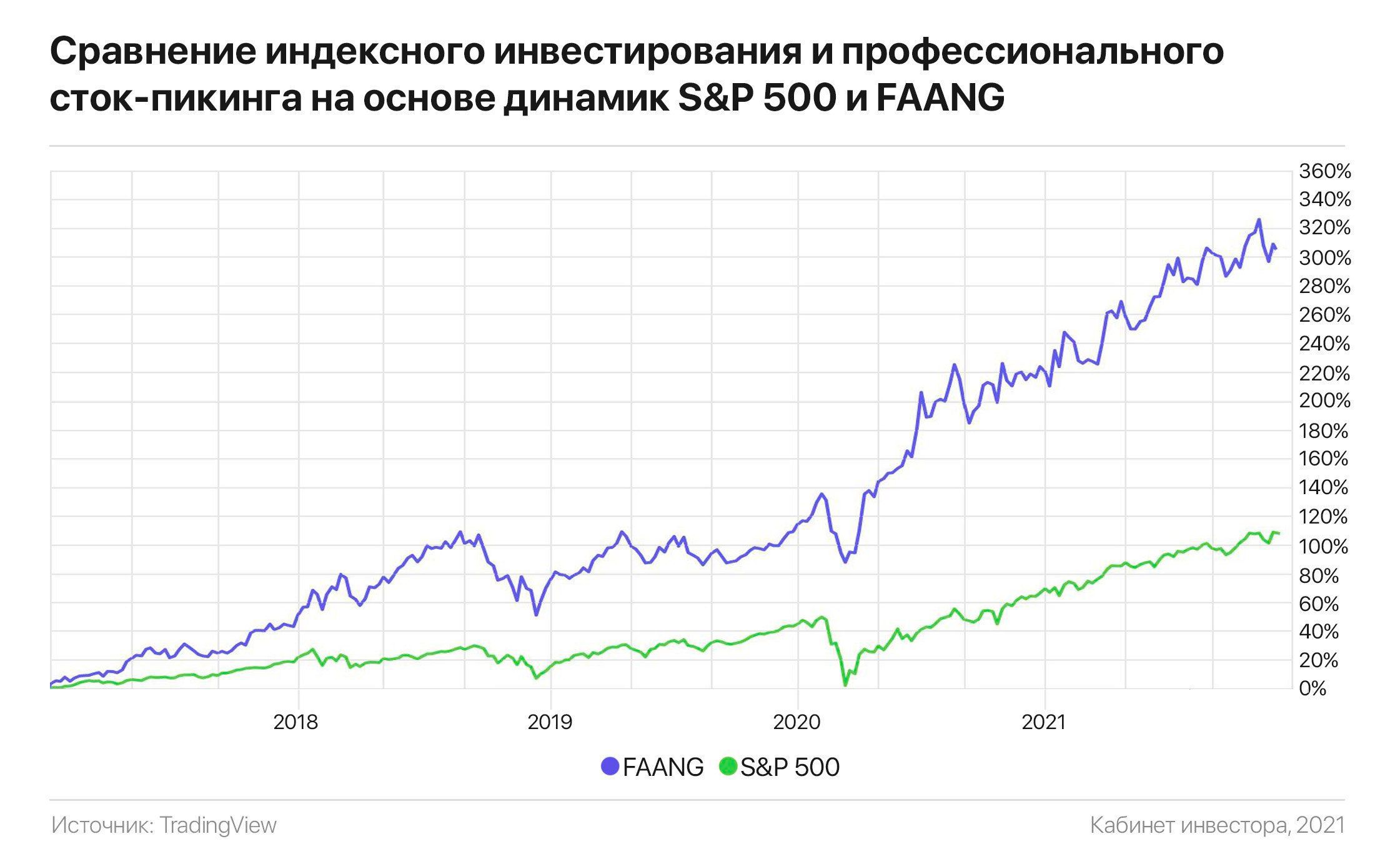 Фонды s p. Доходность фонда s p 500. Динамика фондового индекса s&p 500 в 2020 года. Средняя доходность s&p 500 с 2009 года. S&P 500 фонд российский рейтинг.