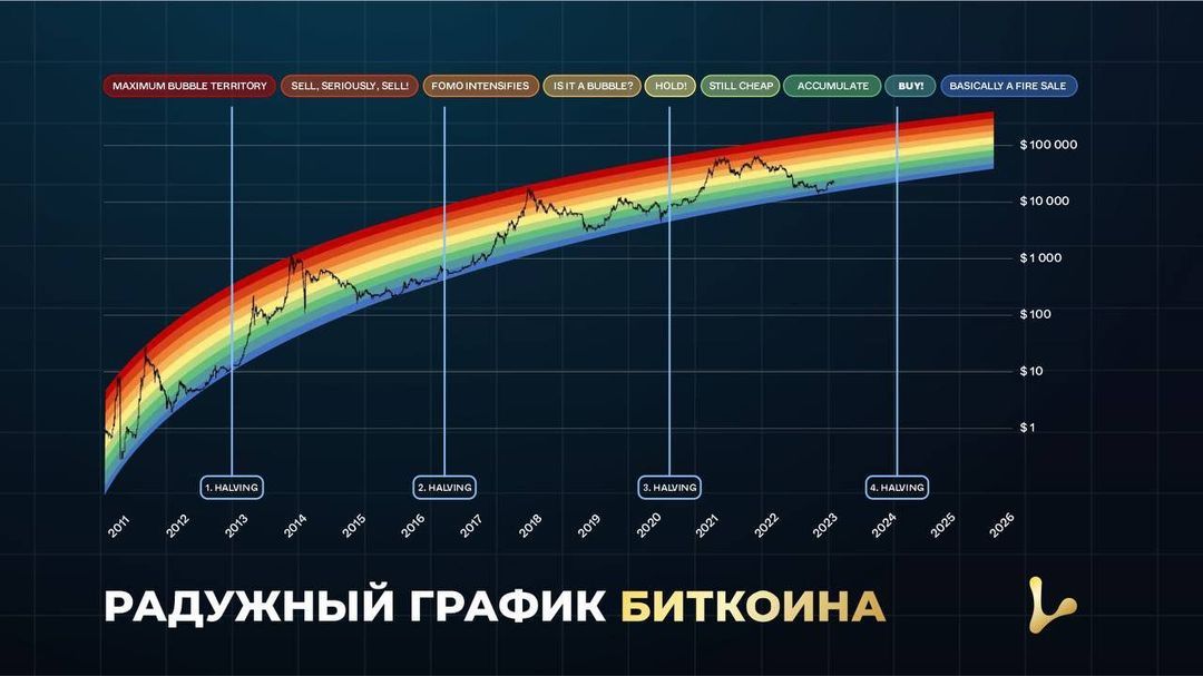 Расписание радужного 68. Радужный график биткоина. Bitcoin Rainbow Price Chart. Ryzen 7 1800х. BTC Радуга.