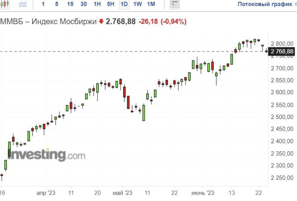 Новости рынка акций сегодня. Биржа акций. Рынок акций. Индекс МОСБИРЖИ. Обвал акций.