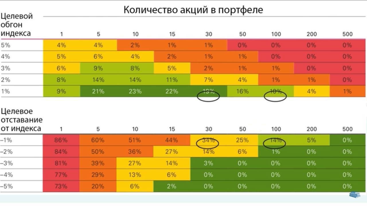 Сколько акции в портфеле