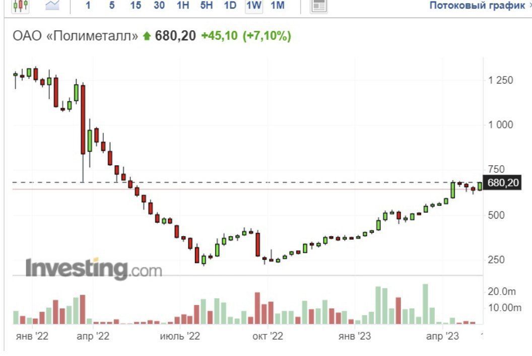 Полиметалл прогноз 2023