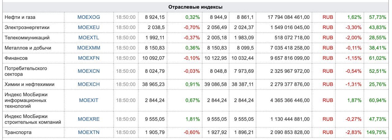 Боброво индекс московская область. Индекс Московской биржи. Индекс МОСБИРЖИ по секторам. Индекс Московской биржи по секторам.