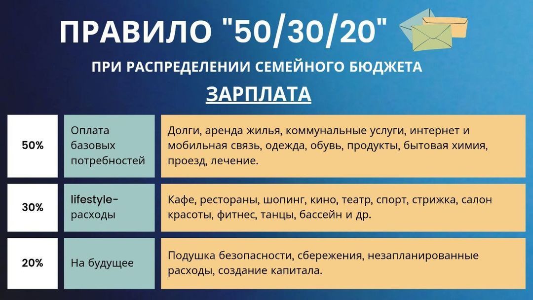 Расходы 50 50. Правило 50 30 20. Семейный бюджет 50 30 20. Распределение бюджета 50/20/30. 50 30 20 Правило бюджета.